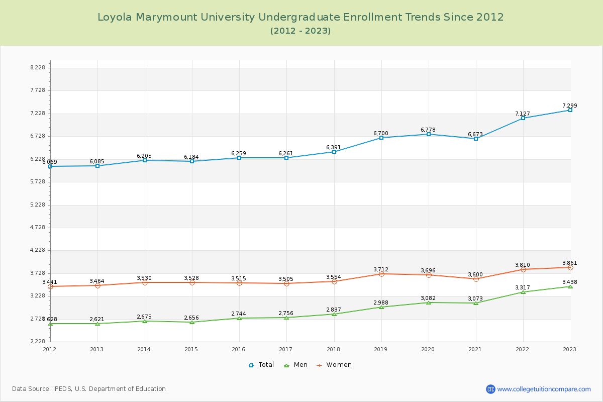 Loyola Marymount University Undergraduate Enrollment Trends Chart