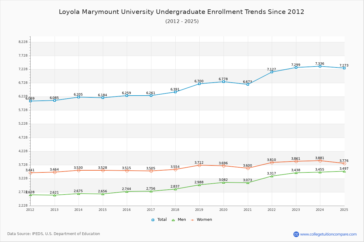 Loyola Marymount University Undergraduate Enrollment Trends Chart