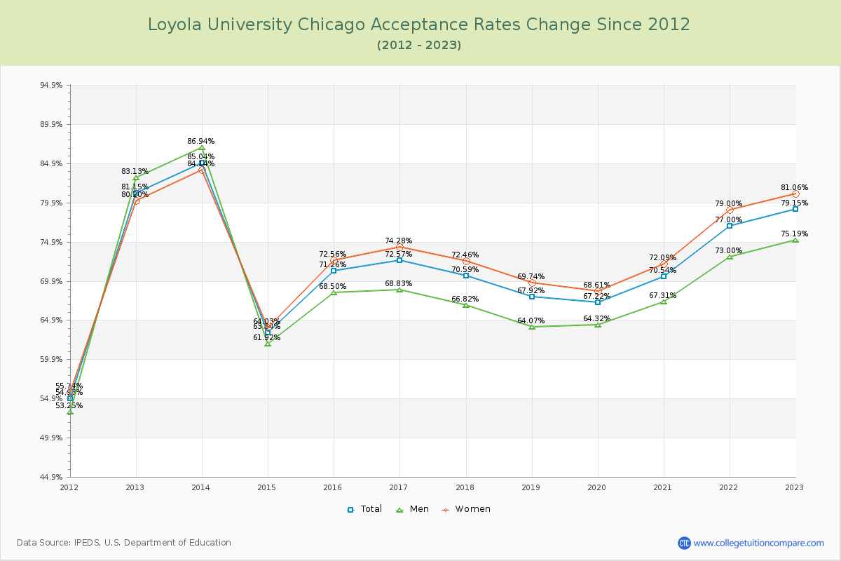 Loyola University Chicago Acceptance Rate Changes Chart