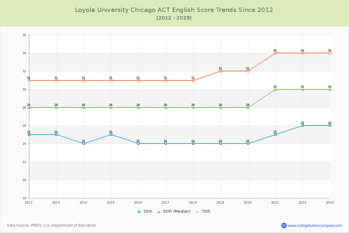 Loyola University Chicago ACT English Trends Chart