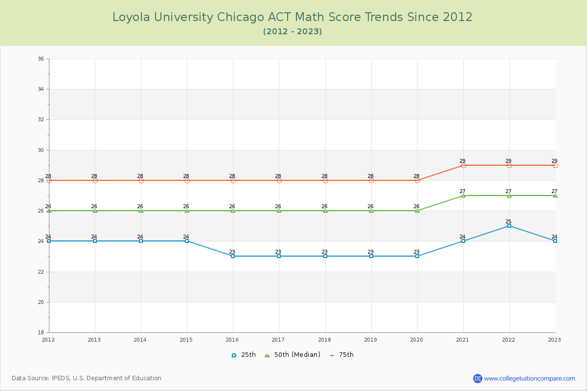 Loyola University Chicago ACT Math Score Trends Chart