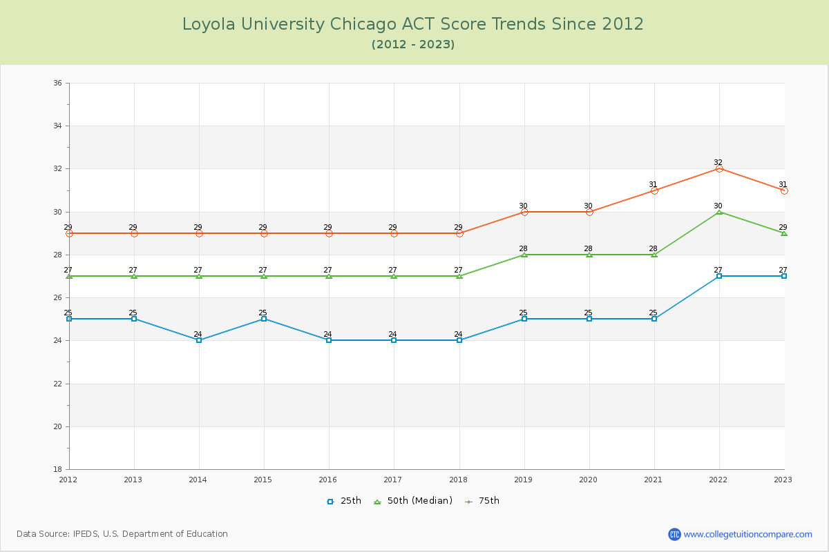 Loyola University Chicago ACT Score Trends Chart