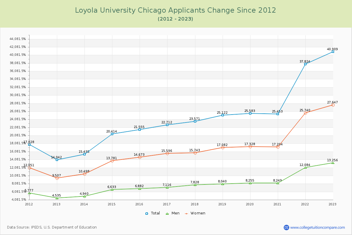 Loyola University Chicago Number of Applicants Changes Chart