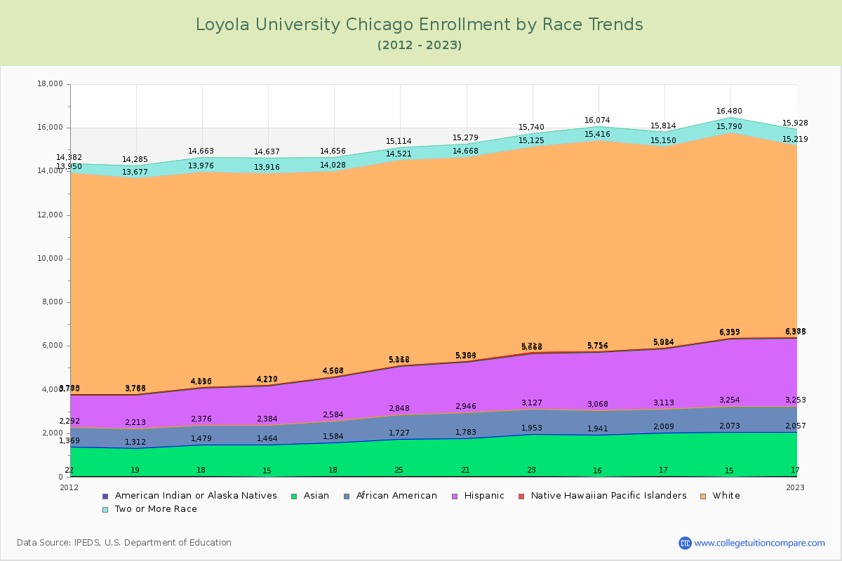 Loyola University Chicago Enrollment by Race Trends Chart