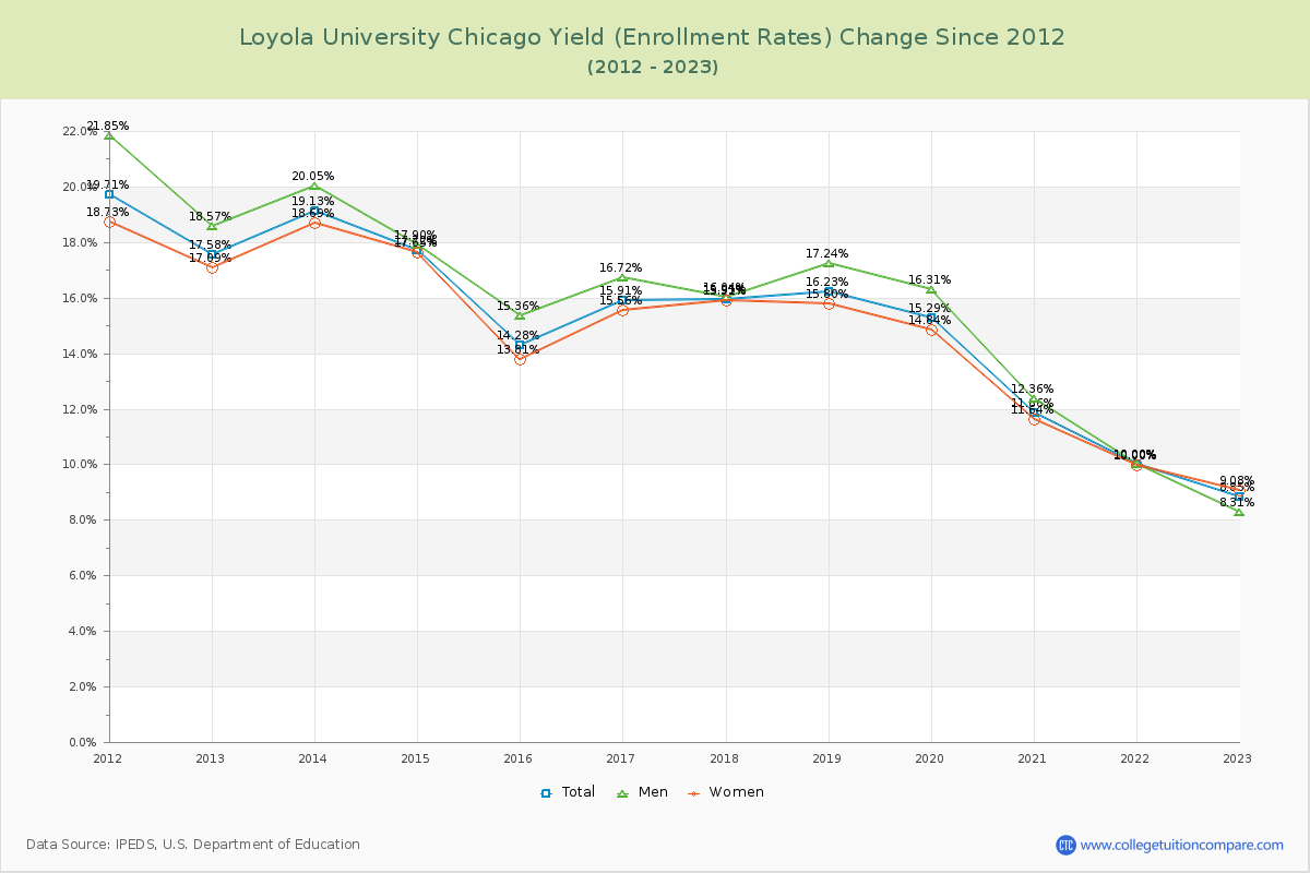 Loyola University Chicago Yield (Enrollment Rate) Changes Chart