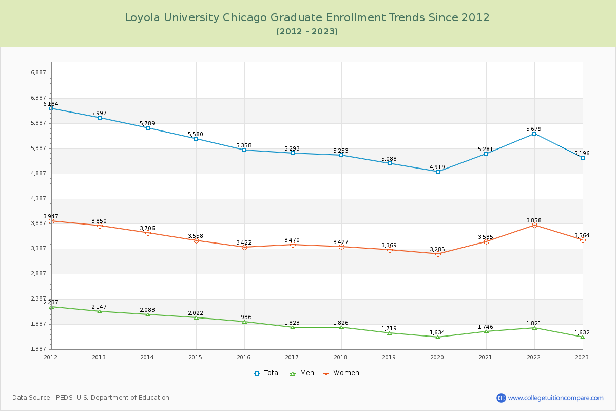 Loyola University Chicago Graduate Enrollment Trends Chart