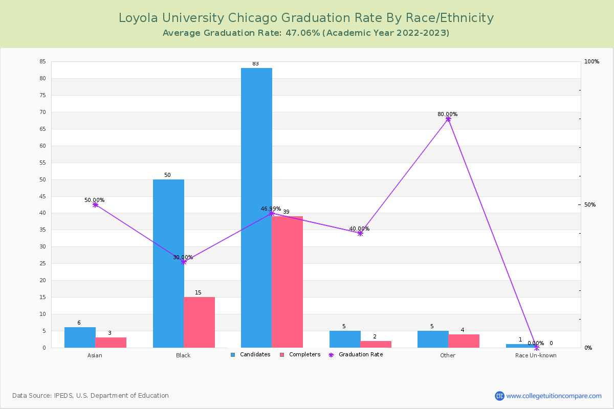 Loyola University Chicago graduate rate by race