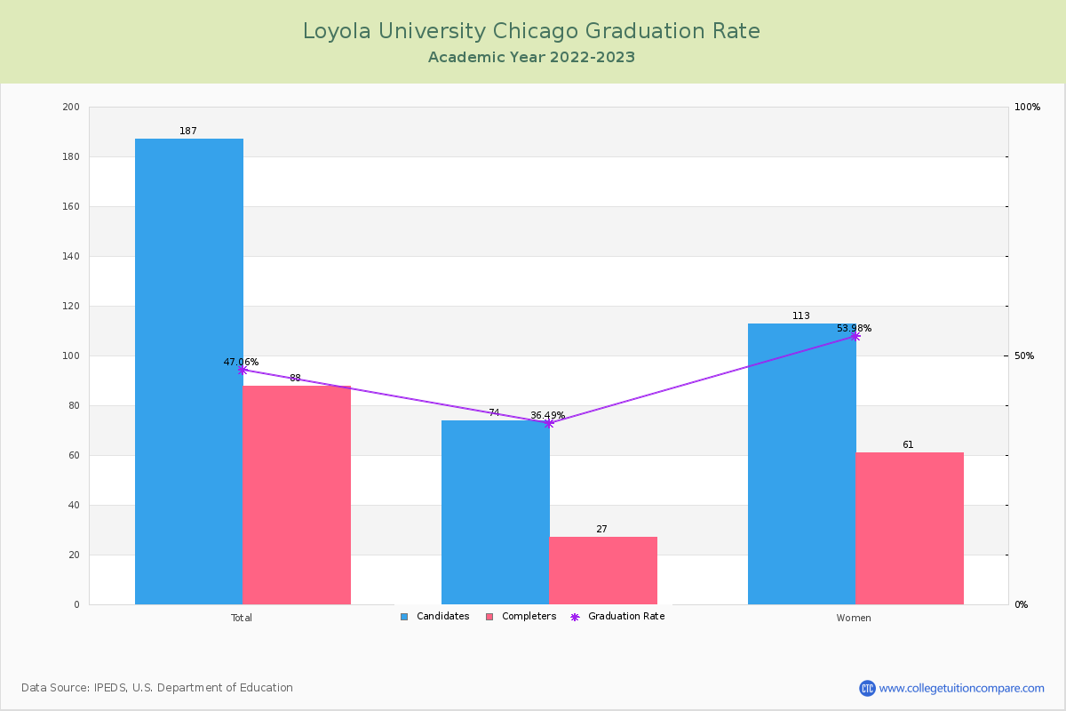 Loyola University Chicago graduate rate