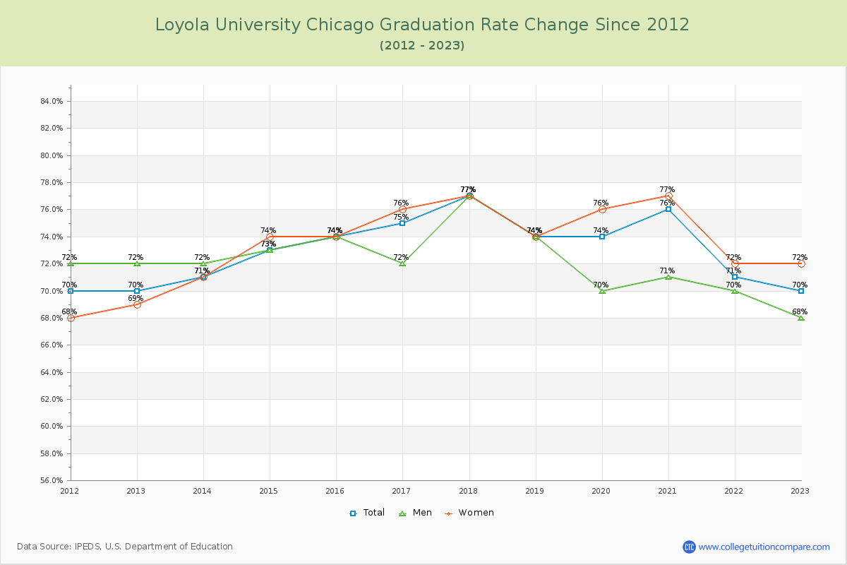 Loyola University Chicago Graduation Rate Changes Chart