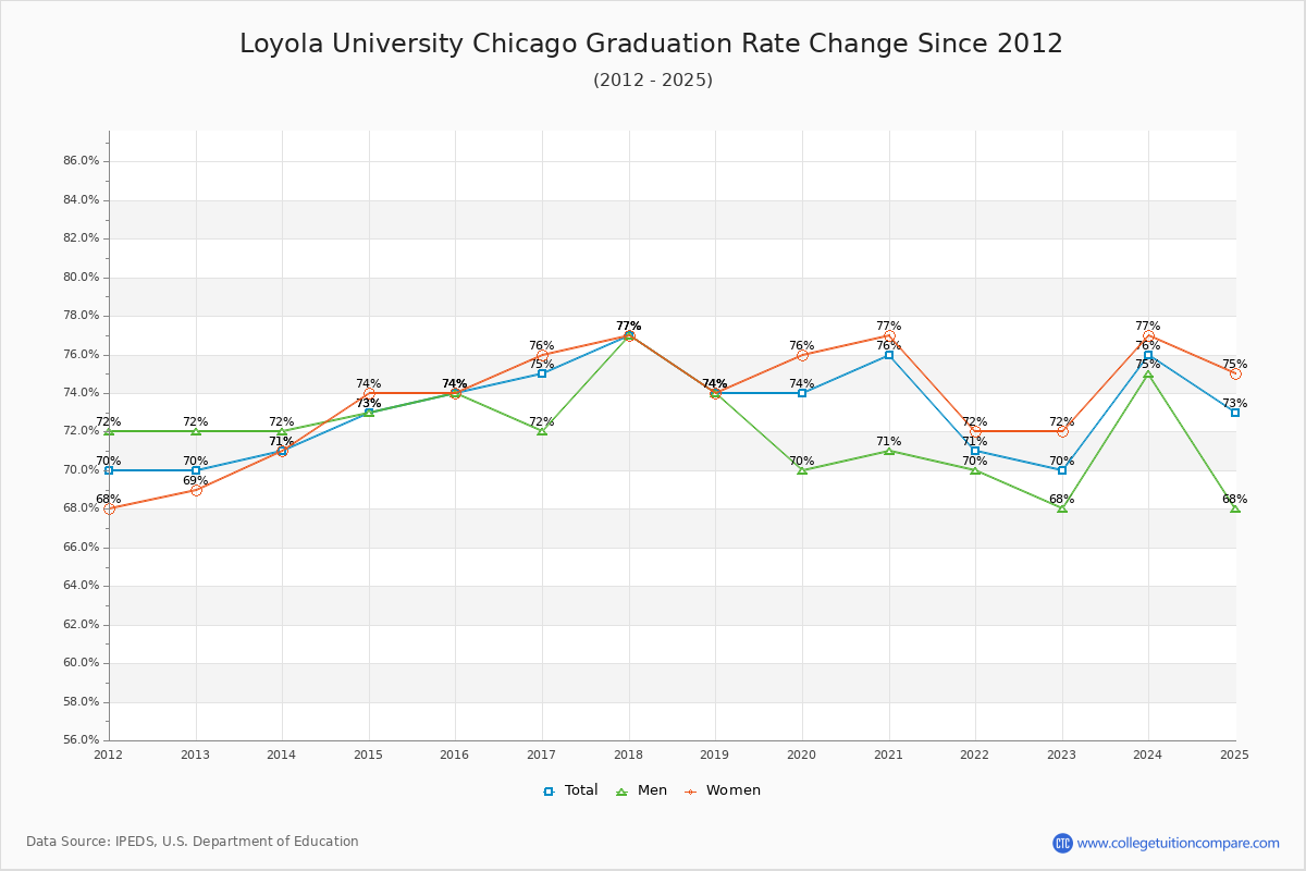 Loyola University Chicago Graduation Rate Changes Chart
