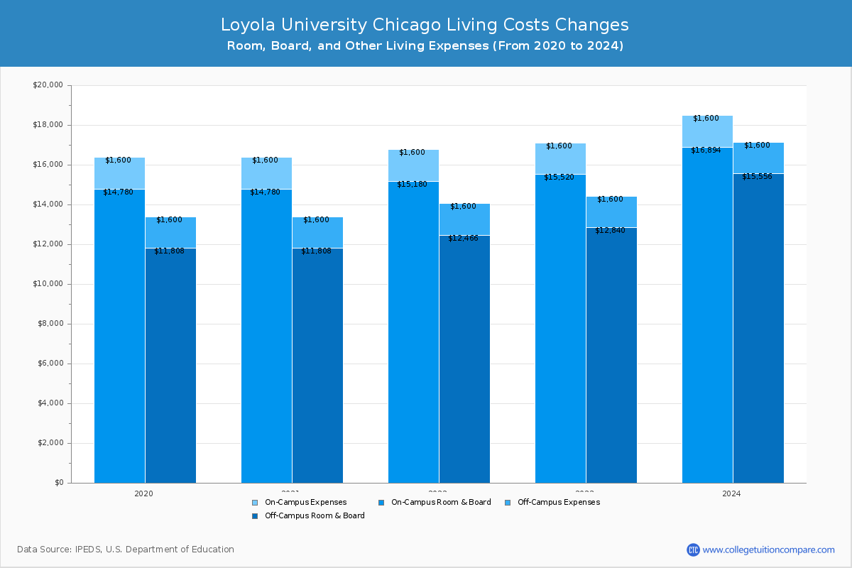 Loyola University Chicago - Room and Board Coost Chart