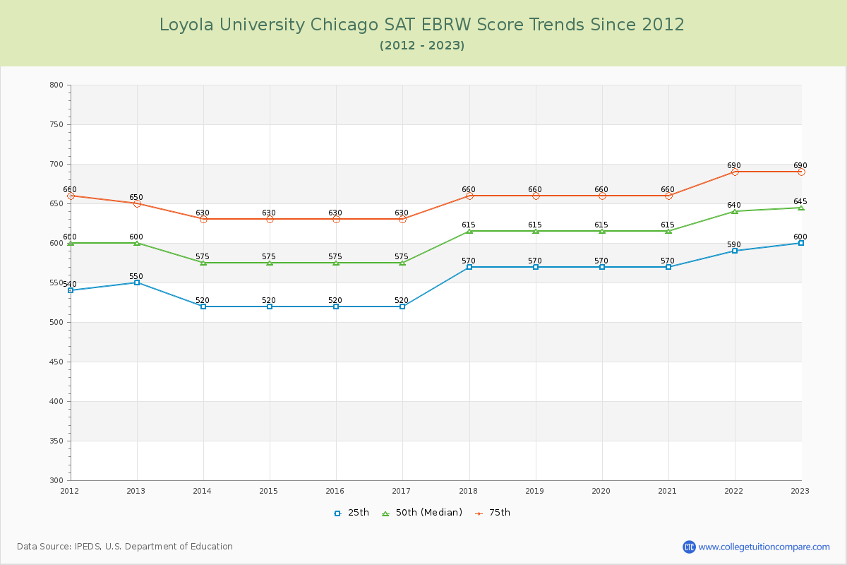 Loyola University Chicago SAT EBRW (Evidence-Based Reading and Writing) Trends Chart