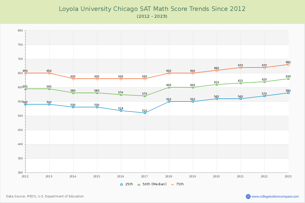 Loyola University Chicago SAT Math Score Trends Chart