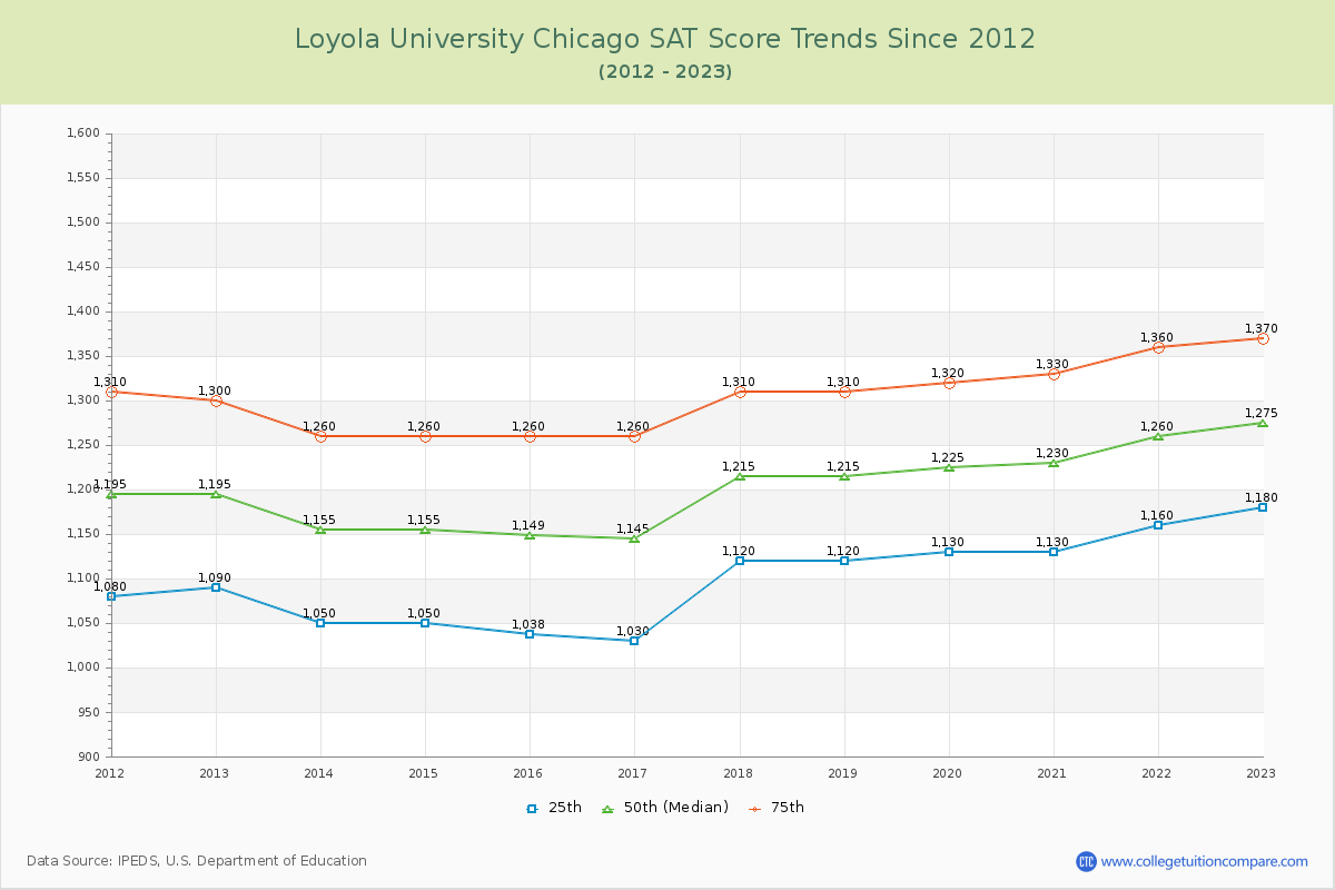 Loyola University Chicago SAT Score Trends Chart