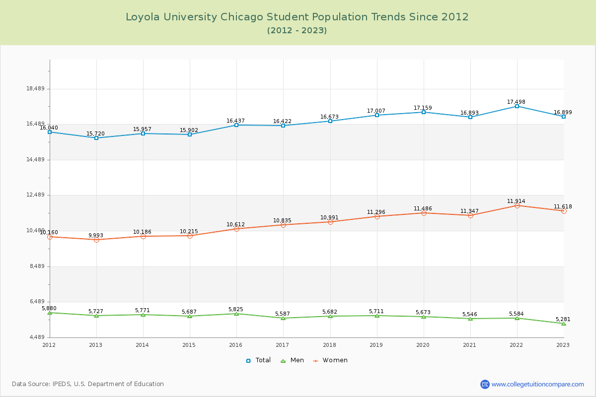 Loyola University Chicago Enrollment Trends Chart