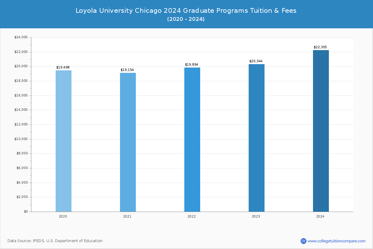 Loyola University Chicago - Graduate Tuition Chart