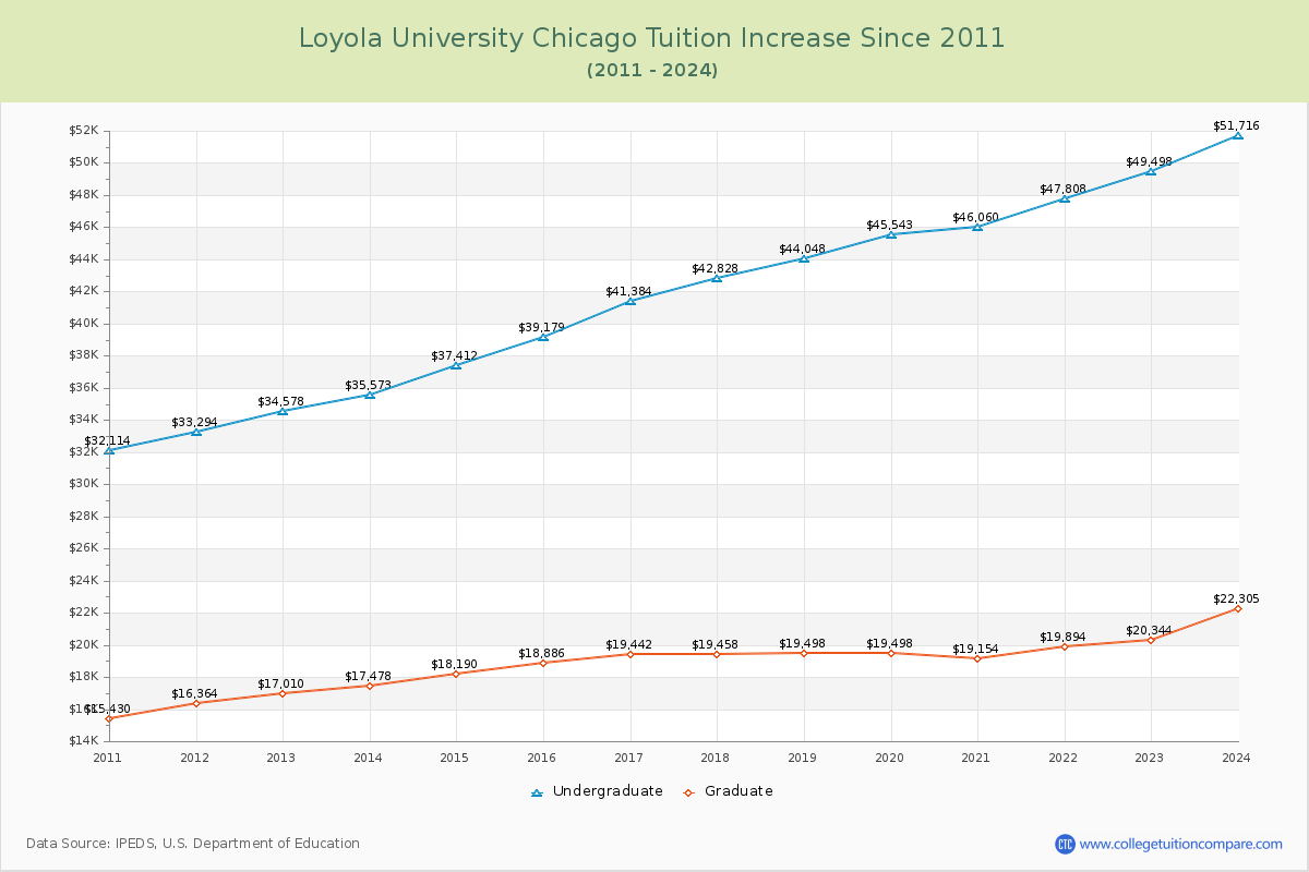 Loyola University Chicago Tuition & Fees Changes Chart