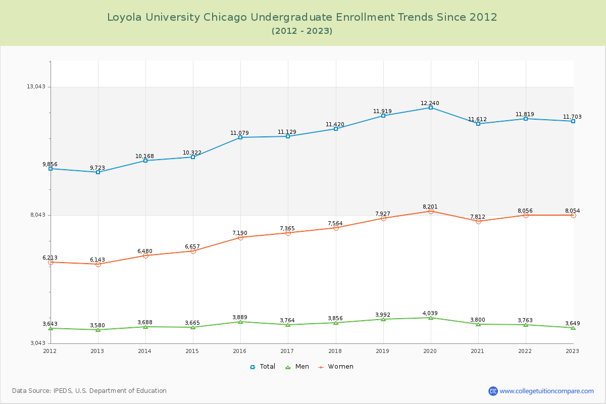 Loyola University Chicago Undergraduate Enrollment Trends Chart
