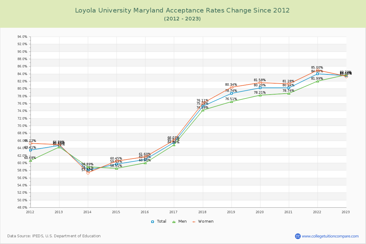 Loyola University Maryland Acceptance Rate Changes Chart