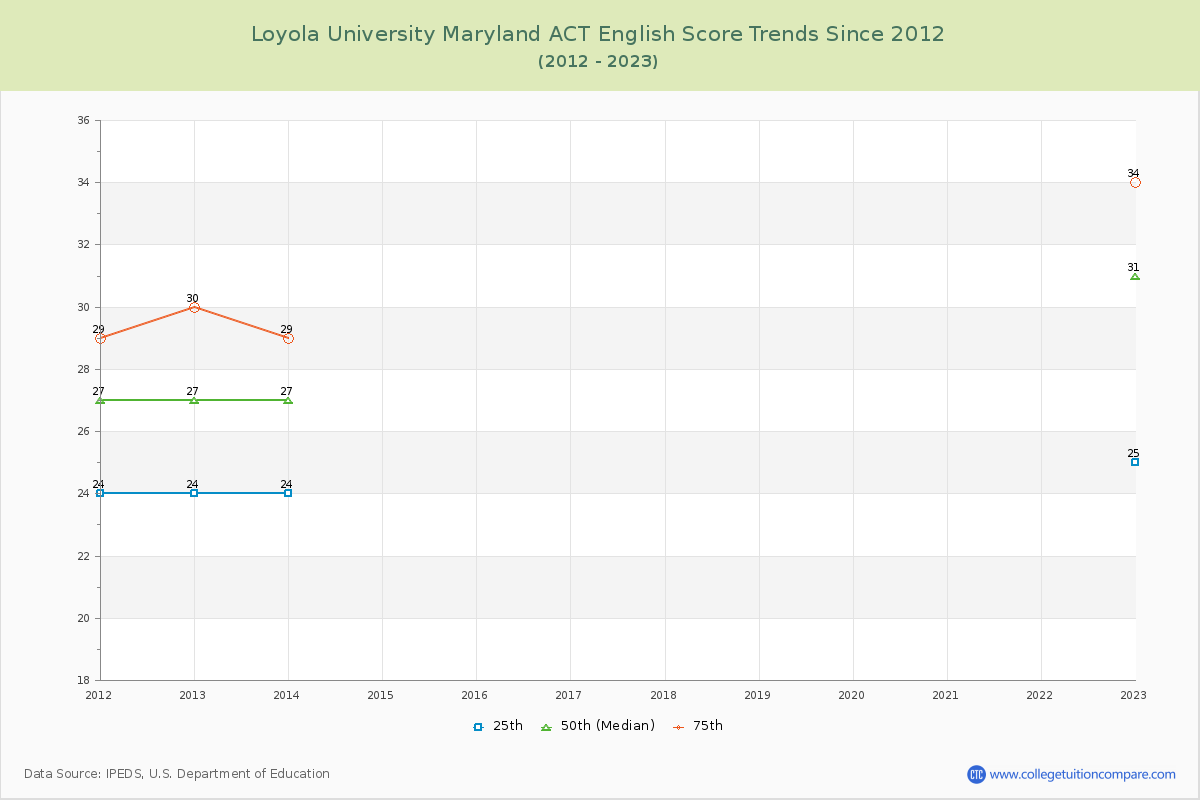 Loyola University Maryland ACT English Trends Chart