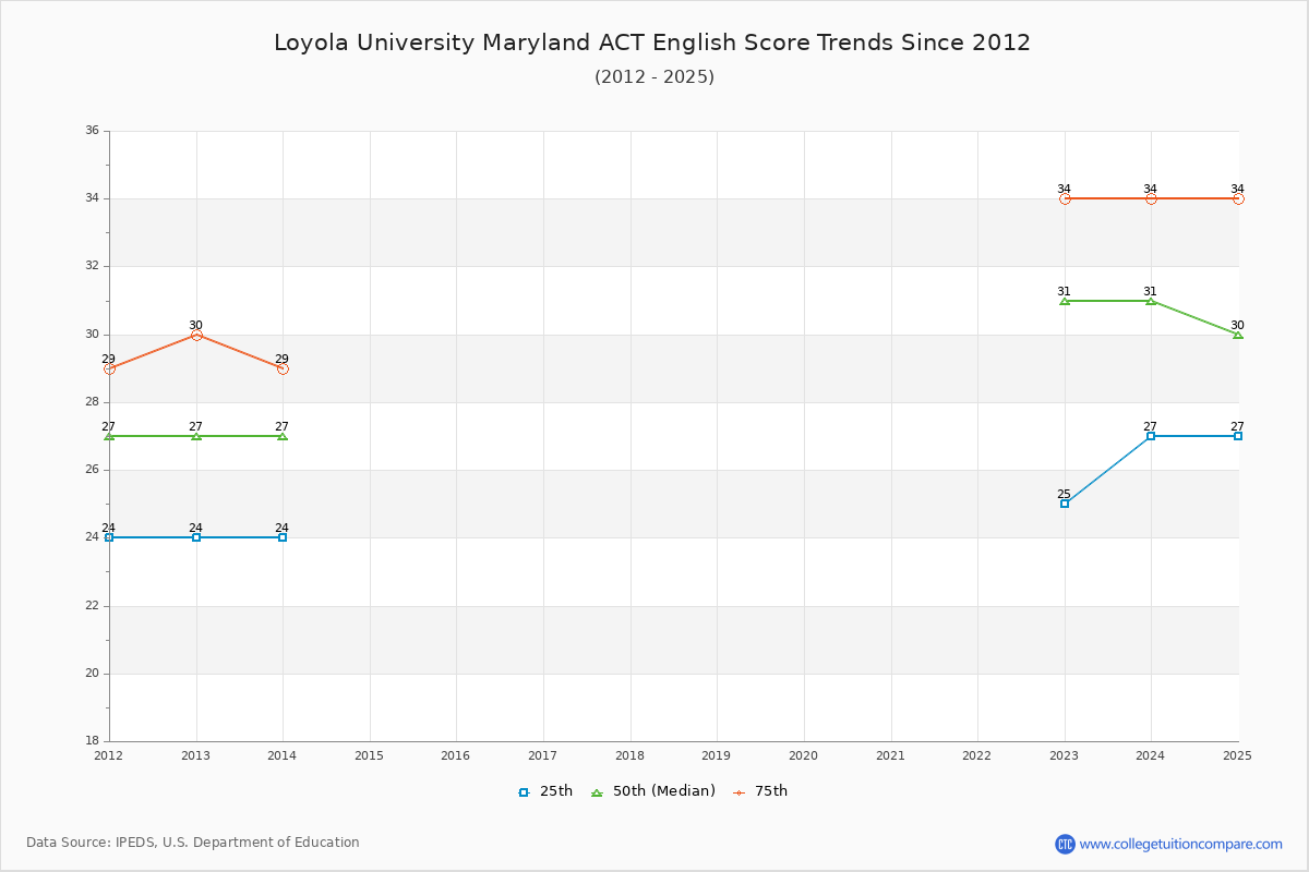 Loyola University Maryland ACT English Trends Chart