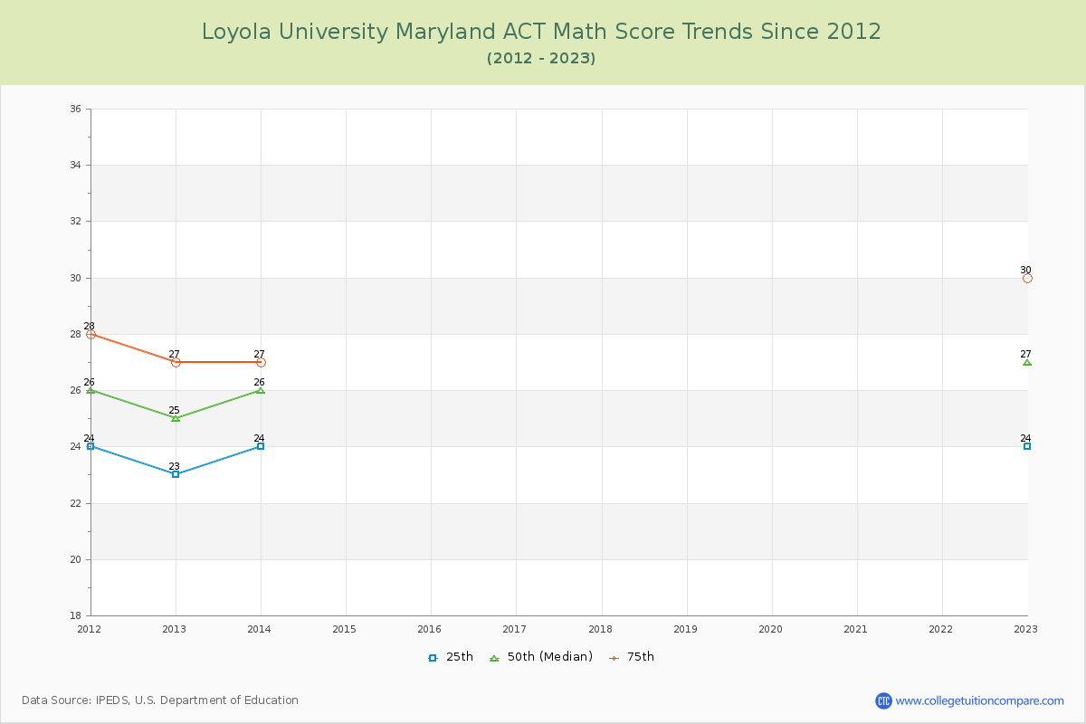 Loyola University Maryland ACT Math Score Trends Chart