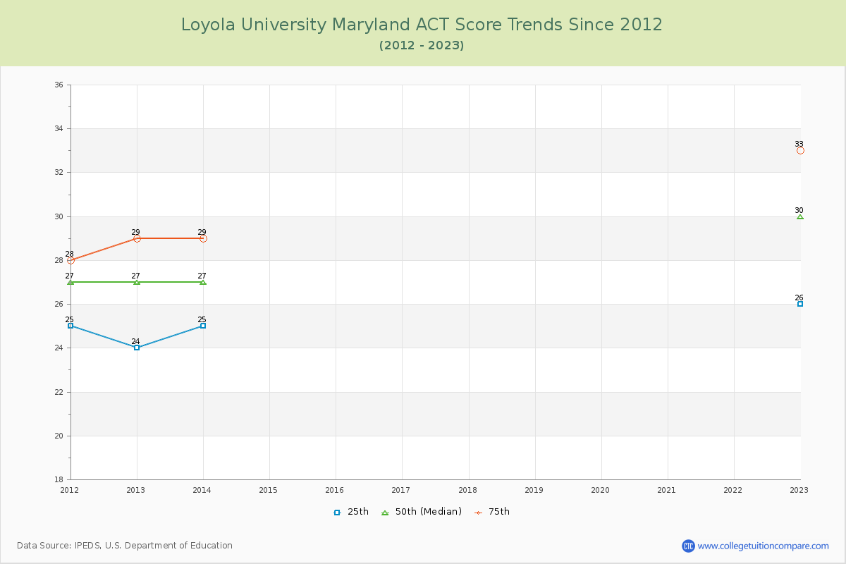 Loyola University Maryland ACT Score Trends Chart