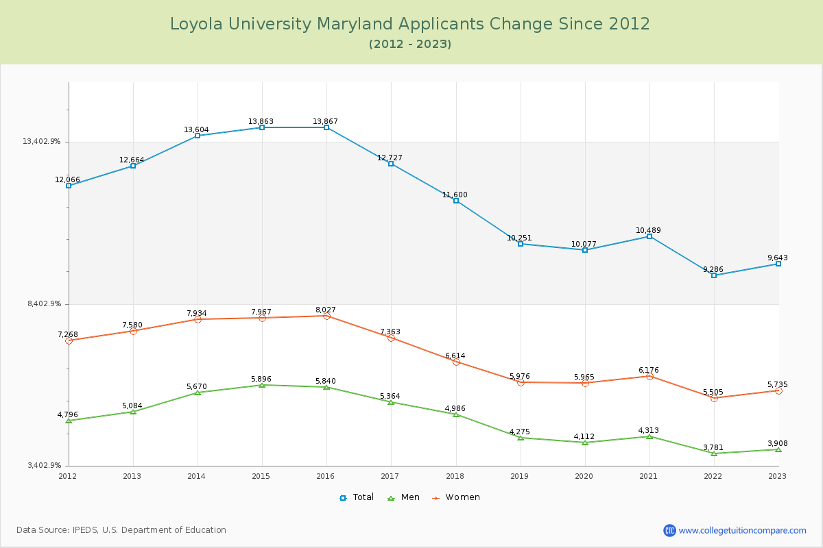 Loyola University Maryland Number of Applicants Changes Chart
