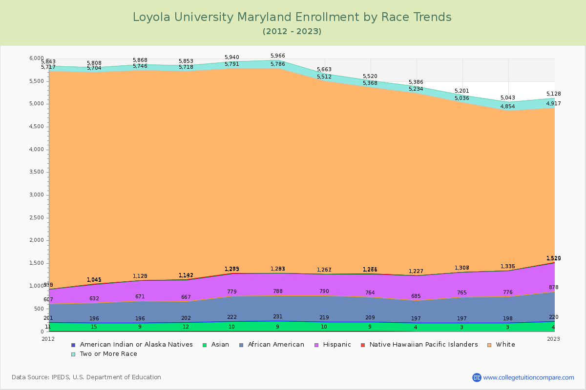 Loyola University Maryland Enrollment by Race Trends Chart