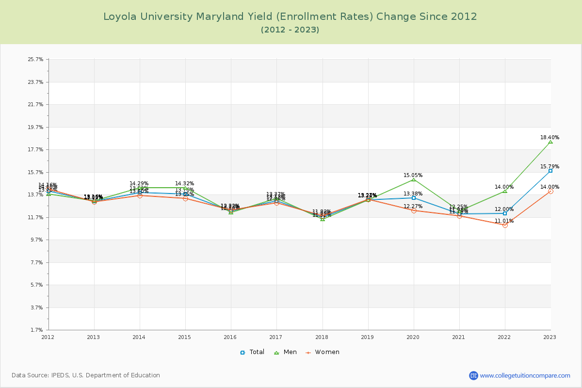 Loyola University Maryland Yield (Enrollment Rate) Changes Chart