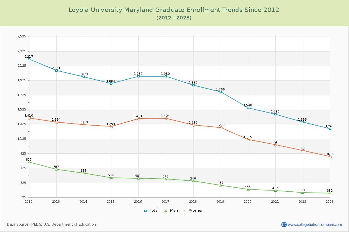 Loyola University Maryland Graduate Enrollment Trends Chart