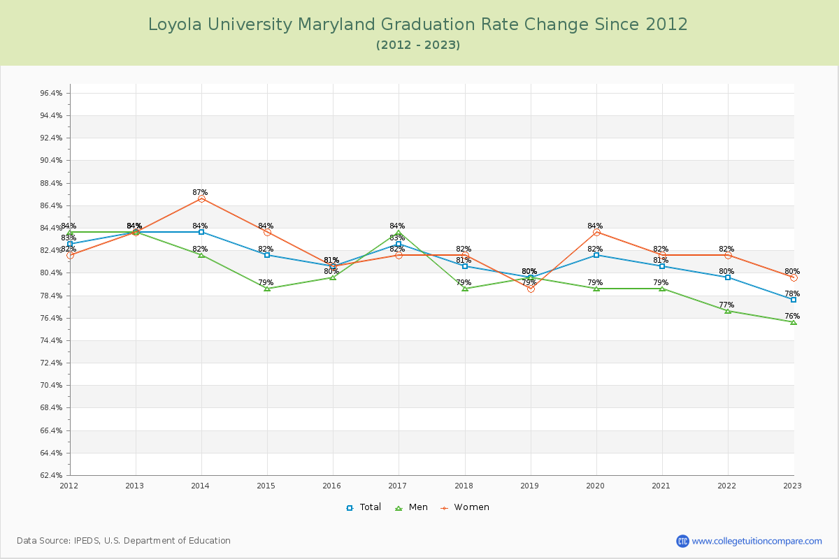 Loyola University Maryland Graduation Rate Changes Chart