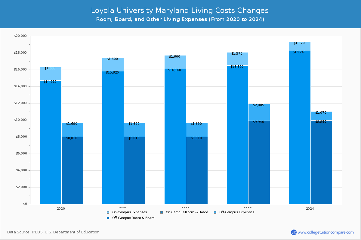 Loyola University Maryland - Room and Board Coost Chart