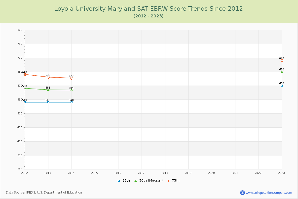 Loyola University Maryland SAT EBRW (Evidence-Based Reading and Writing) Trends Chart