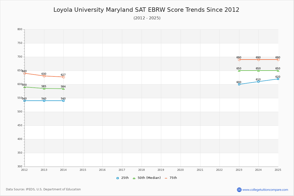 Loyola University Maryland SAT EBRW (Evidence-Based Reading and Writing) Trends Chart