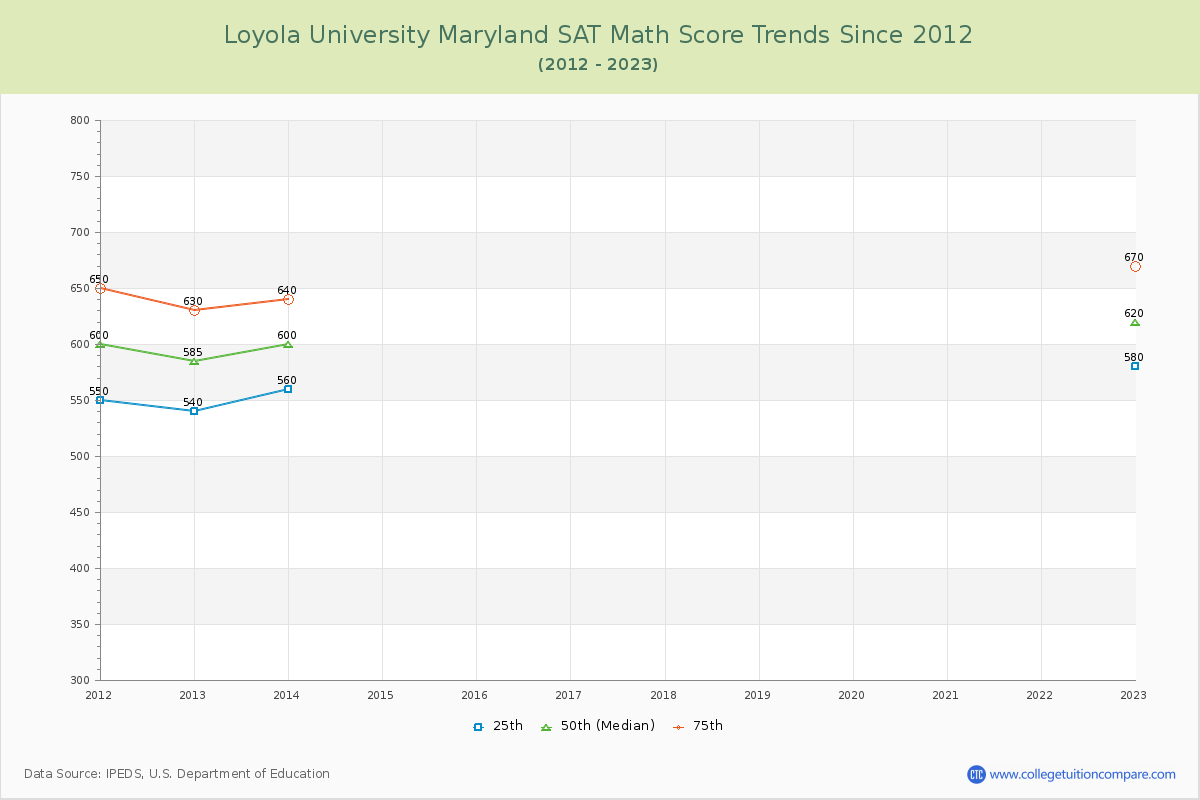 Loyola University Maryland SAT Math Score Trends Chart