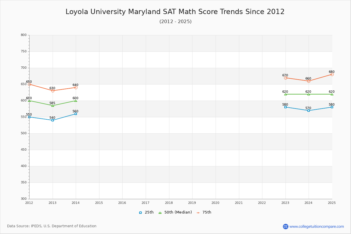 Loyola University Maryland SAT Math Score Trends Chart