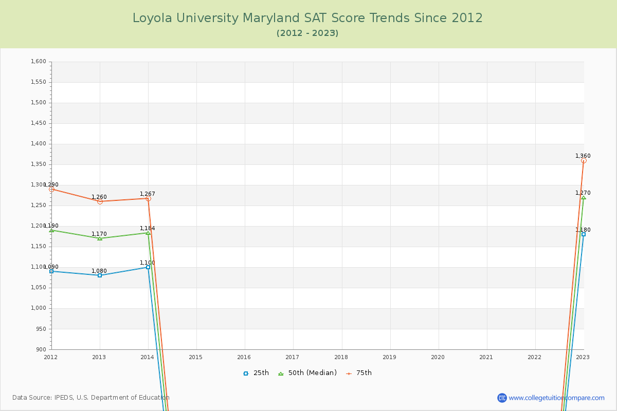 Loyola University Maryland SAT Score Trends Chart