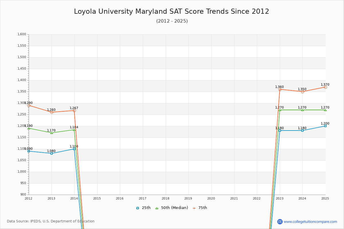 Loyola University Maryland SAT Score Trends Chart