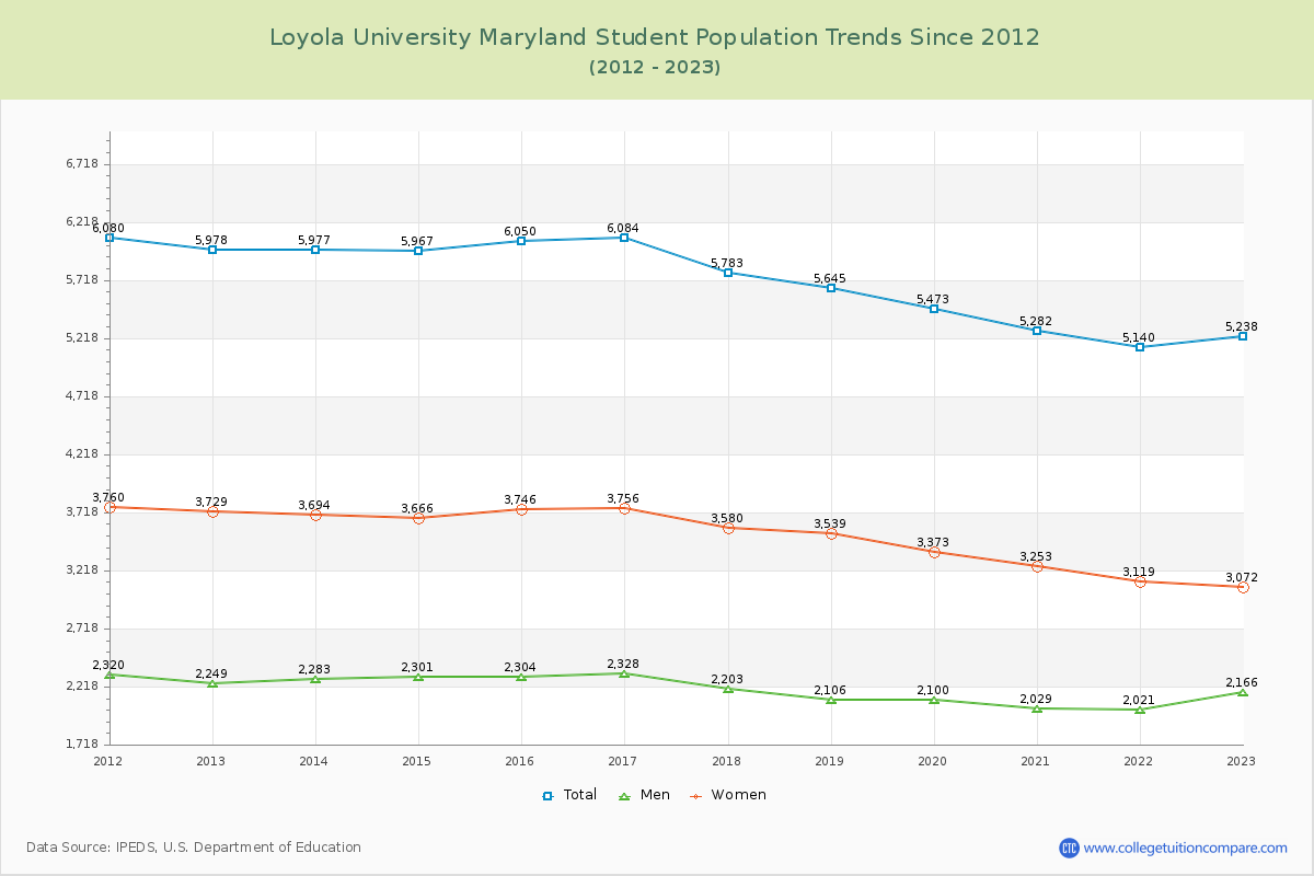 Loyola University Maryland Enrollment Trends Chart