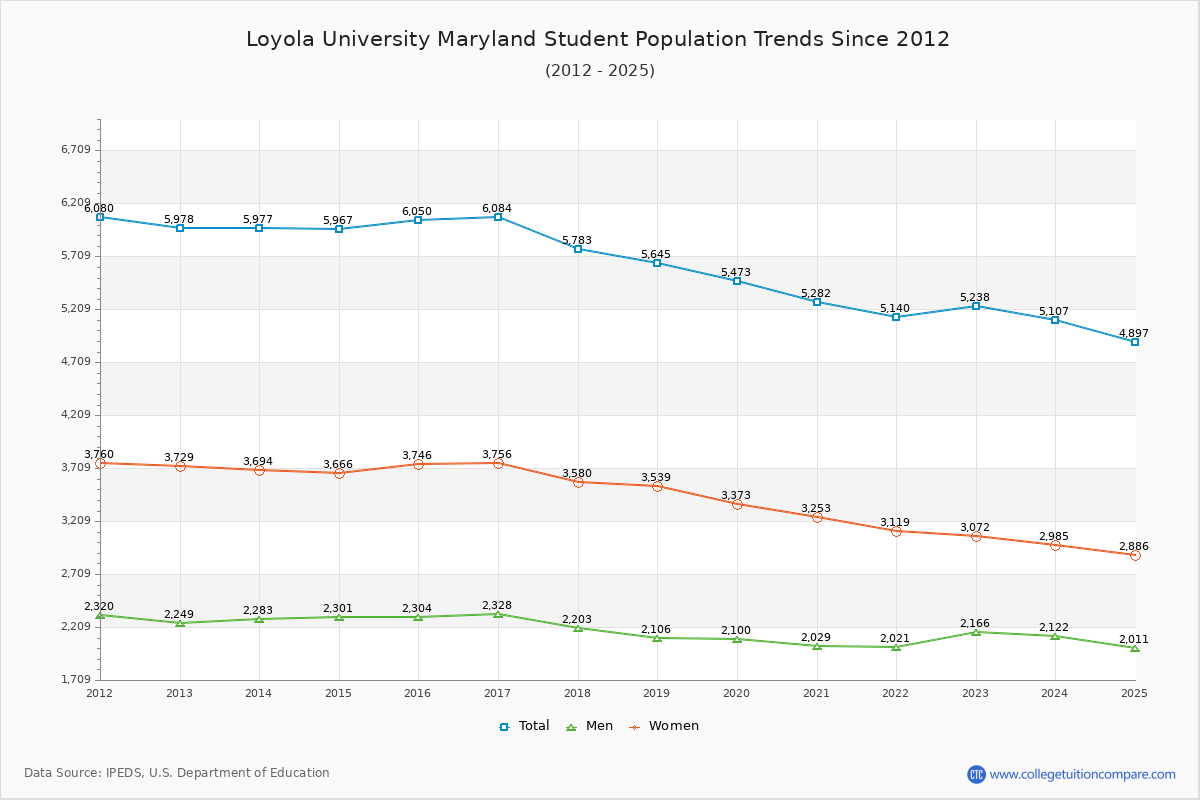 Loyola University Maryland Enrollment Trends Chart