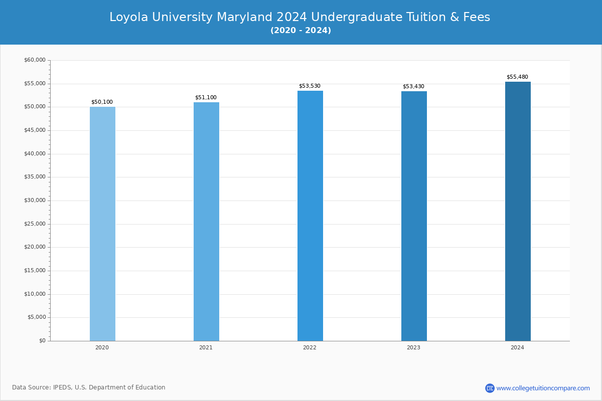 Loyola University Maryland - Tuition & Fees, Net Price