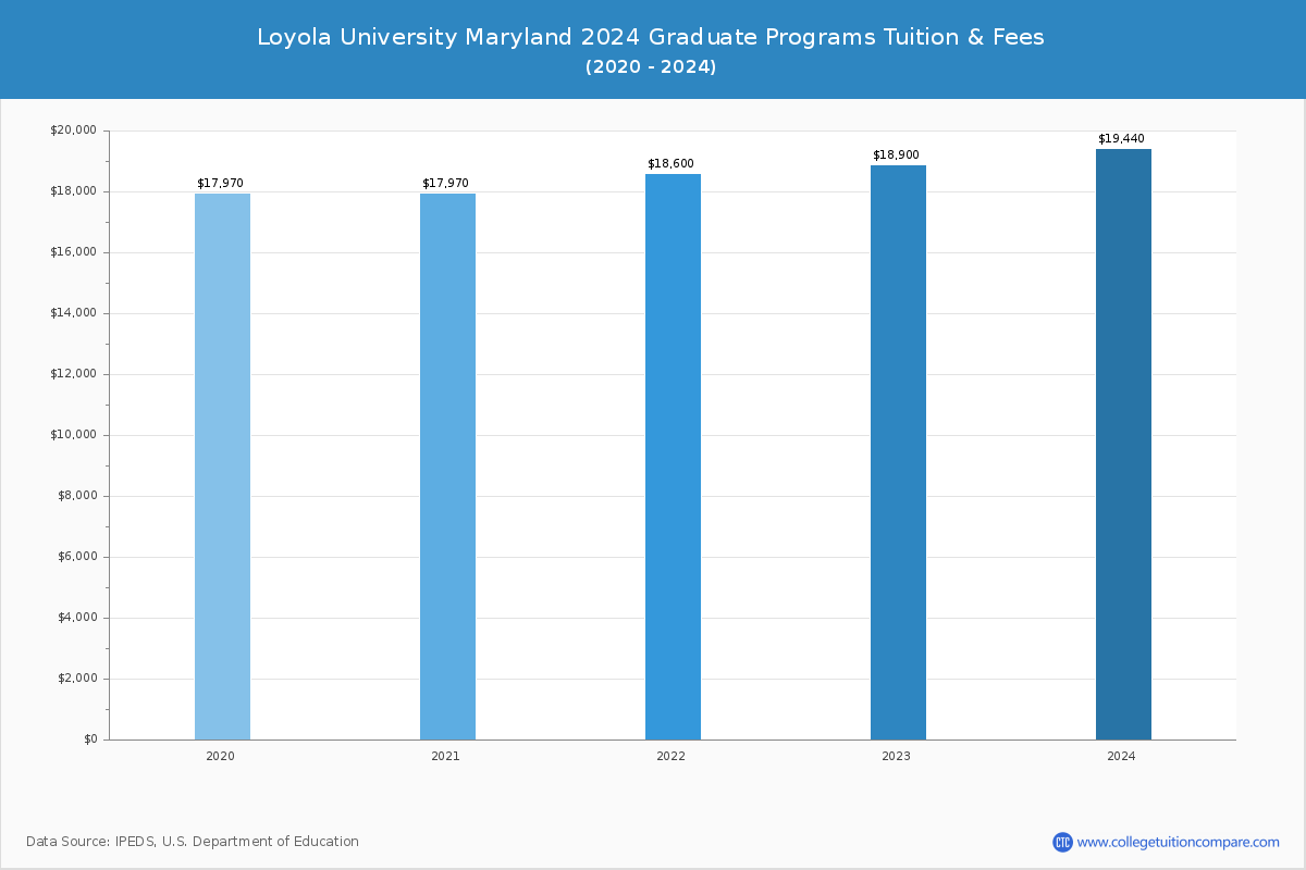 Loyola University Maryland - Graduate Tuition Chart