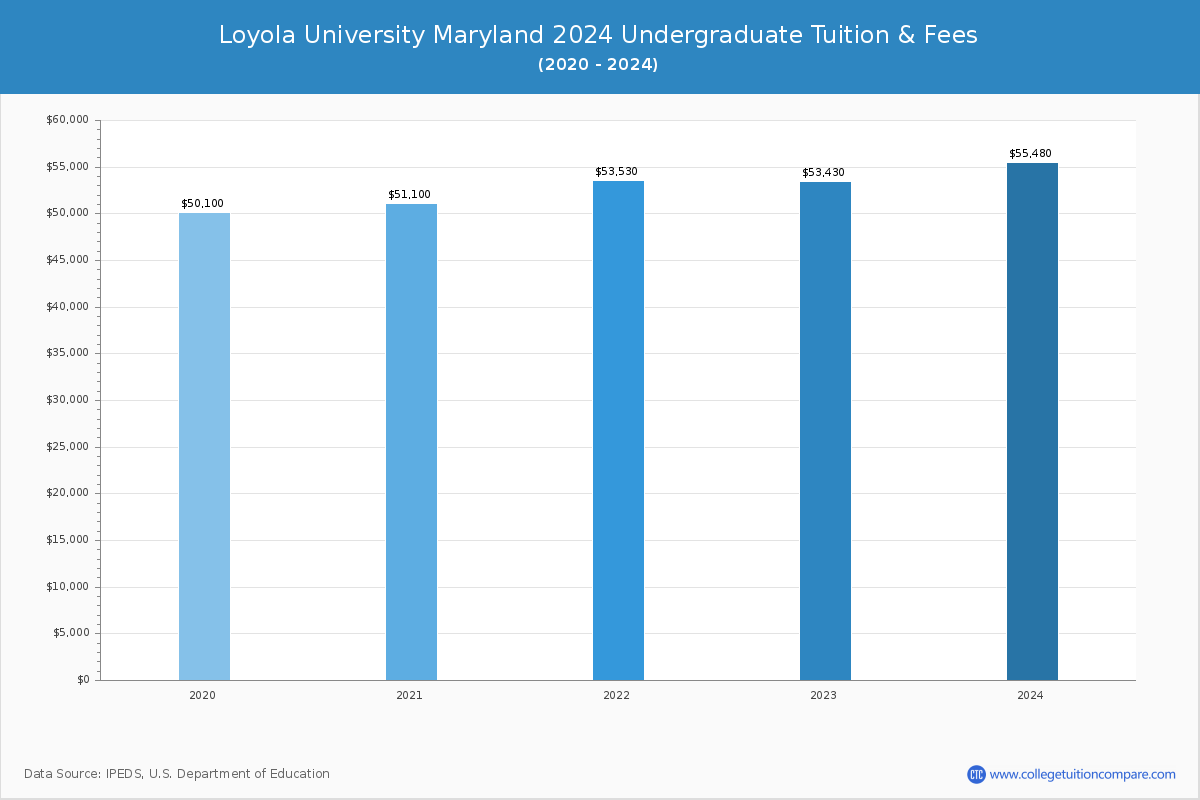 Loyola University Maryland - Undergraduate Tuition Chart
