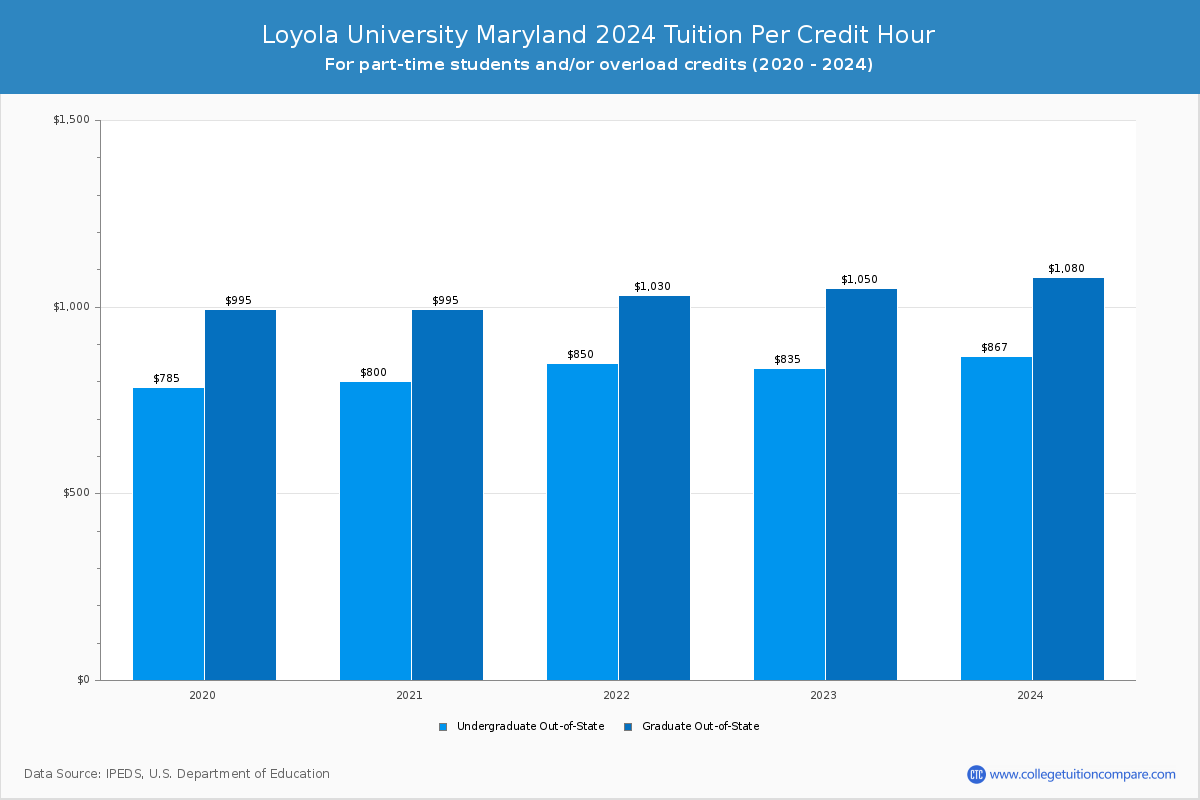 Loyola University Maryland - Tuition per Credit Hour
