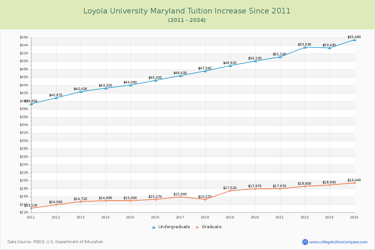Loyola University Maryland Tuition & Fees Changes Chart