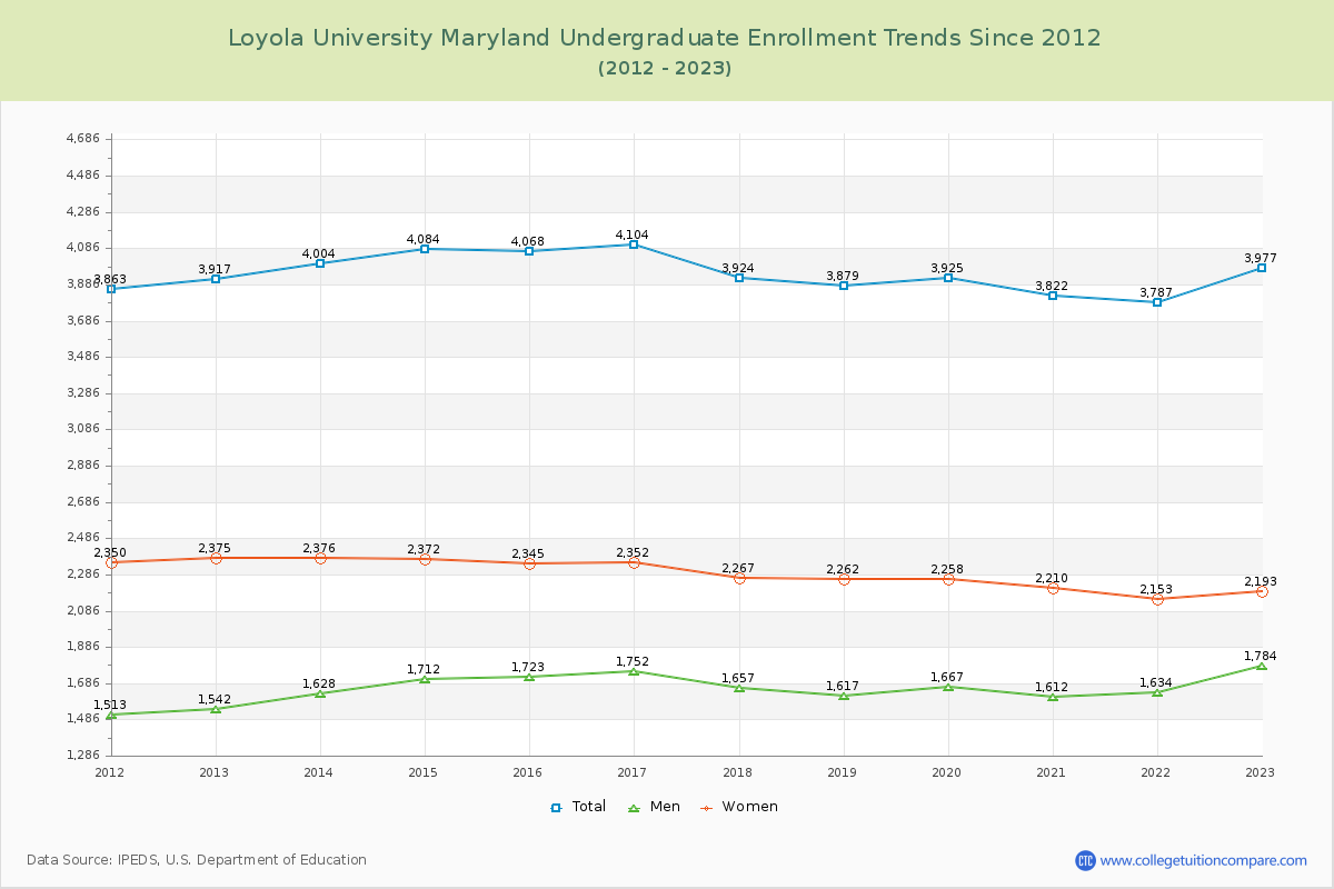 Loyola University Maryland Undergraduate Enrollment Trends Chart