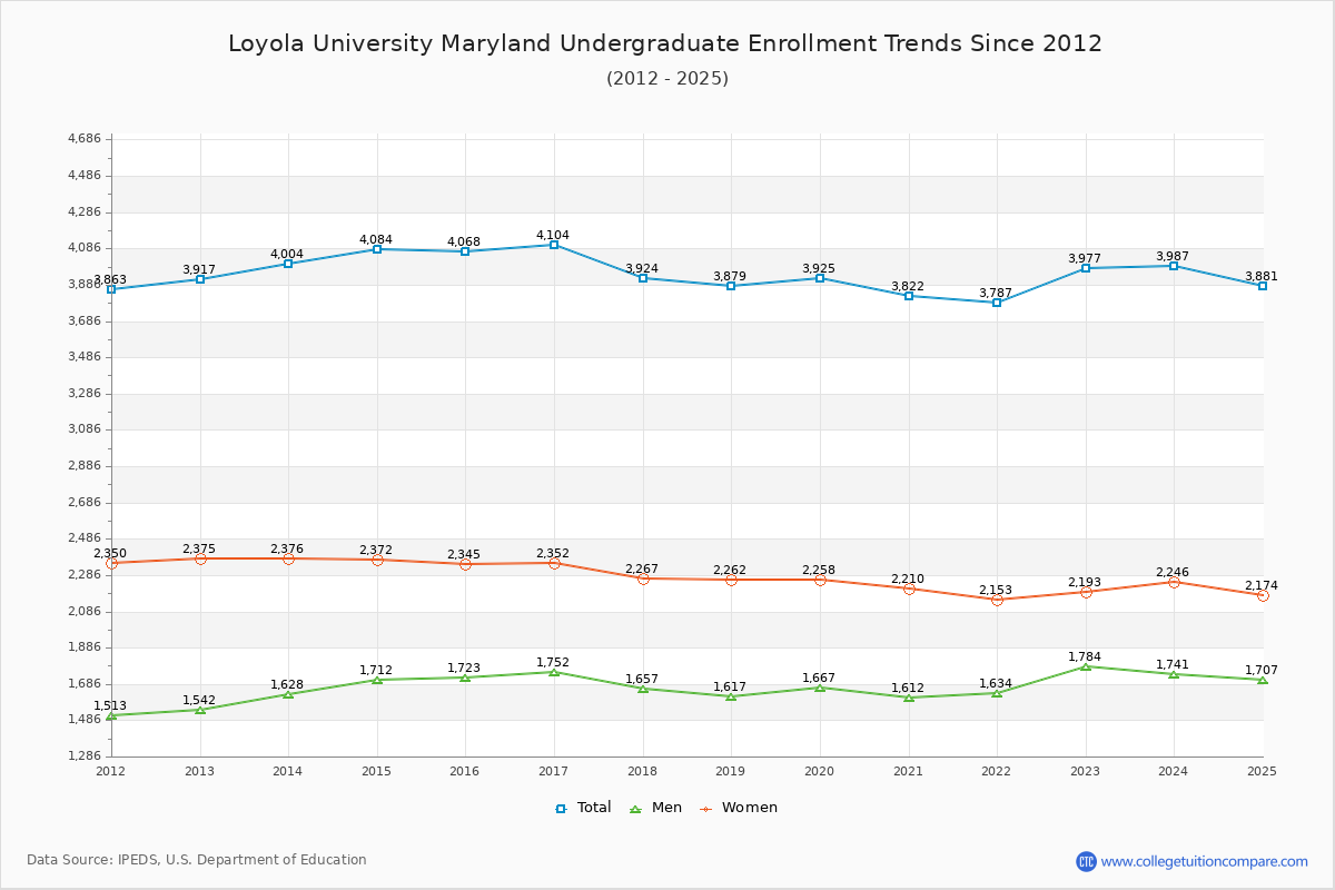 Loyola University Maryland Undergraduate Enrollment Trends Chart