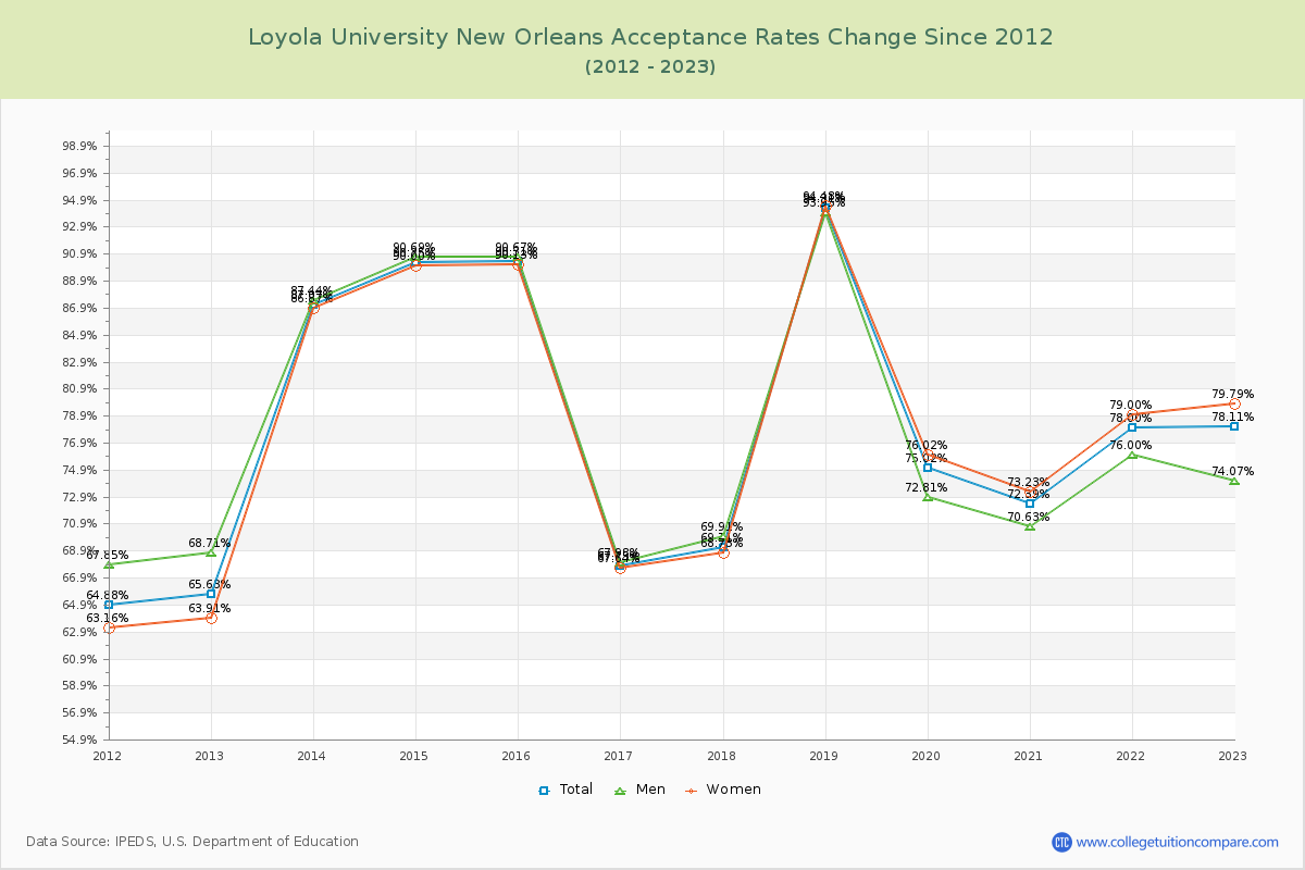 Loyola University New Orleans Acceptance Rate Changes Chart