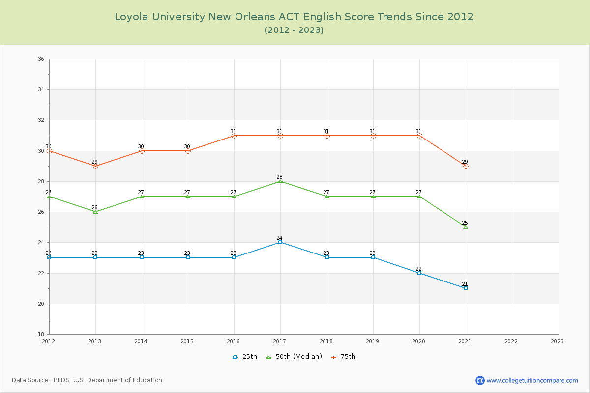 Loyola University New Orleans ACT English Trends Chart